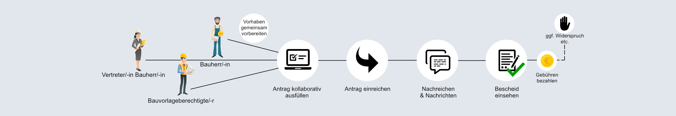 Digitale Baugenehmigung ©brain-SCC GmbH